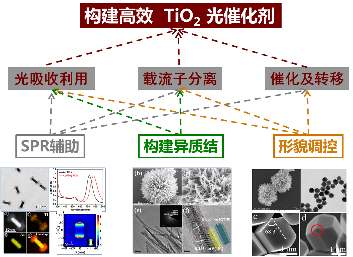 纳米功能材料设计、精准合成及其在能源、环境光催化与生物等...